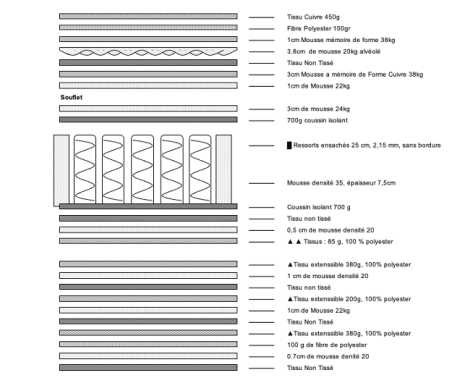 Matelas COPPER à Ressort et Mémoire de Forme